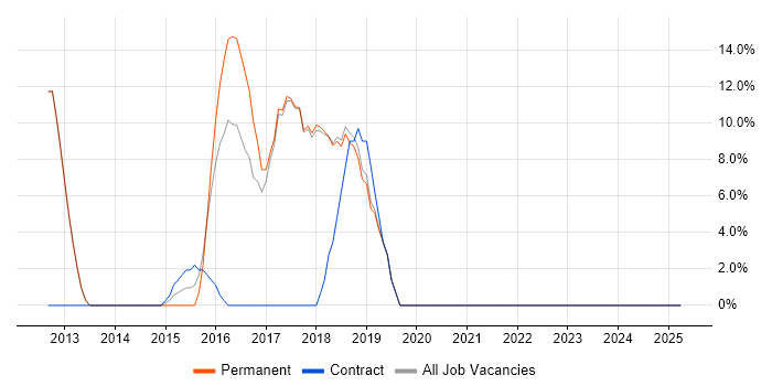 Job vacancy trend for Selenium in Corby