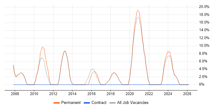 Self-Motivation job vacancy trend in Corby