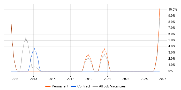 Senior Manager job vacancy trend in Corby