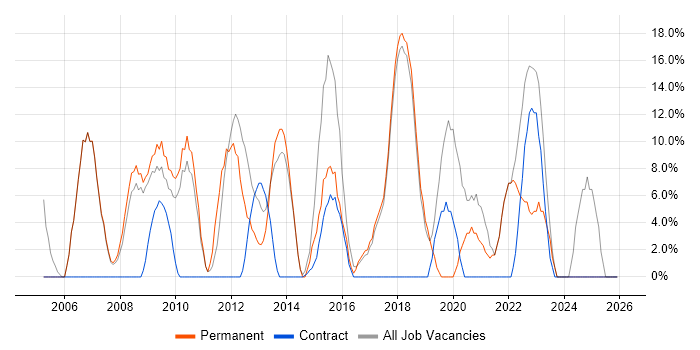 Senior job vacancy trend in Corby