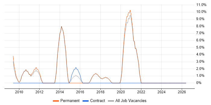 SEO job vacancy trend in Corby