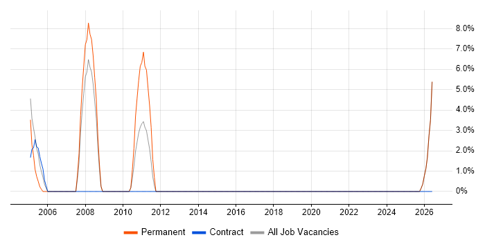 Service Delivery Manager job vacancy trend in Corby