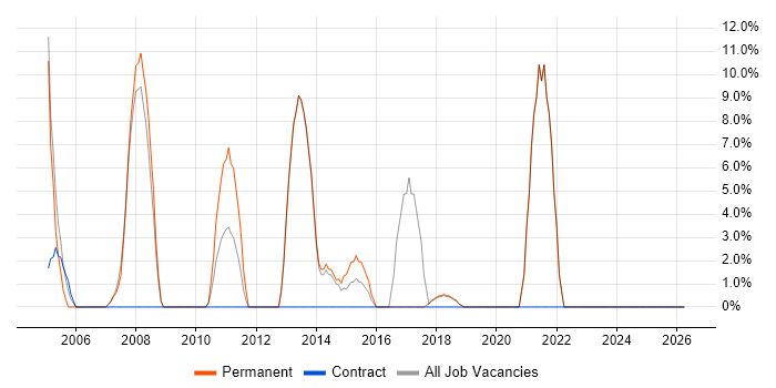 Service Delivery job vacancy trend in Corby