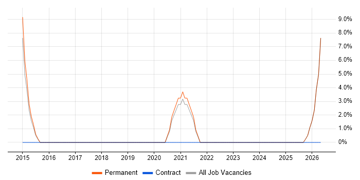 Smartphone job vacancy trend in Corby