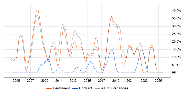Social Skills job vacancy trend in Corby