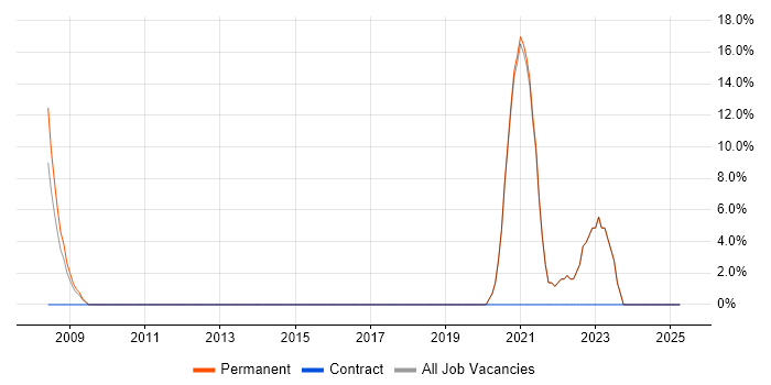 Job vacancy trend for Software Engineer in Corby