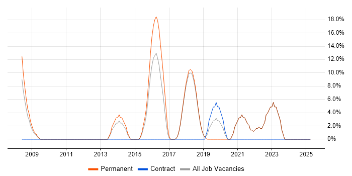 Job vacancy trend for Software Engineering in Corby