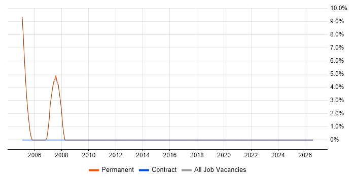 Software Licensing job vacancy trend in Corby
