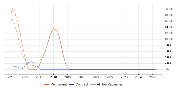 Job vacancy trend for Spring in Corby Job vacancy trend for Spring in Corby