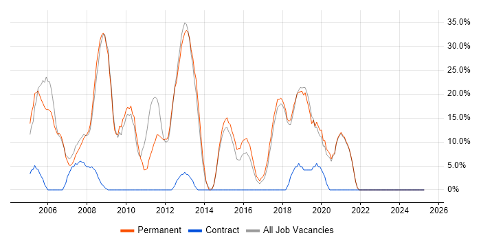 Job vacancy trend for SQL Server in Corby