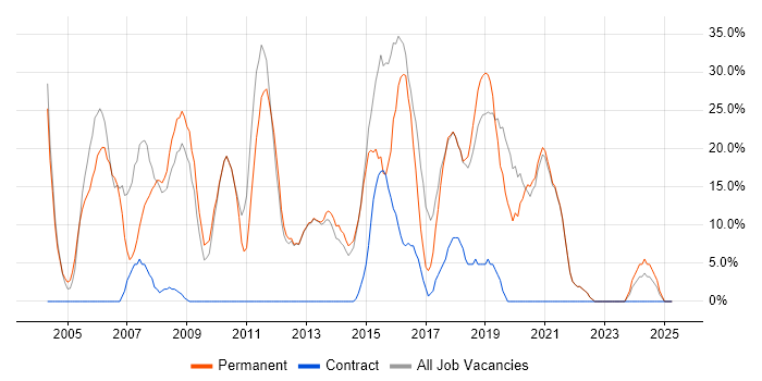 Job vacancy trend for SQL in Corby Job vacancy trend for SQL in Corby