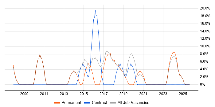 Stakeholder Management job vacancy trend in Corby