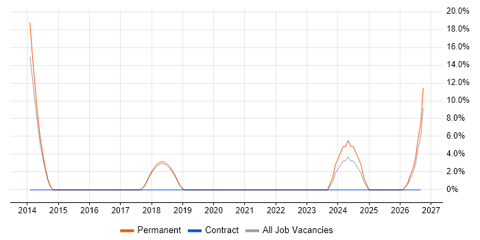 System Testing job vacancy trend in Corby