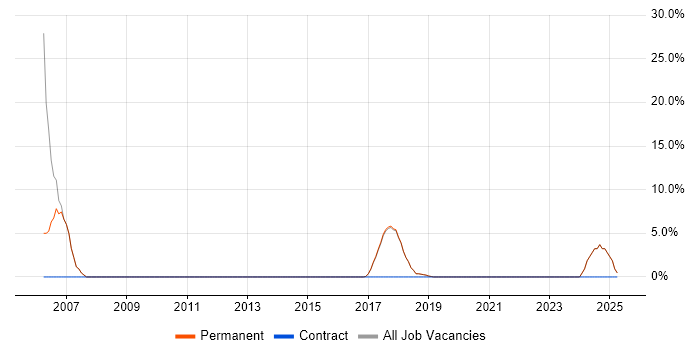 Job vacancy trend for Systems Engineer in Corby