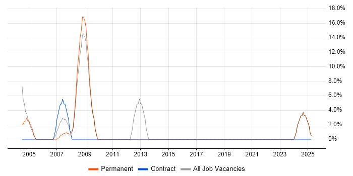 Job vacancy trend for Systems Support in Corby