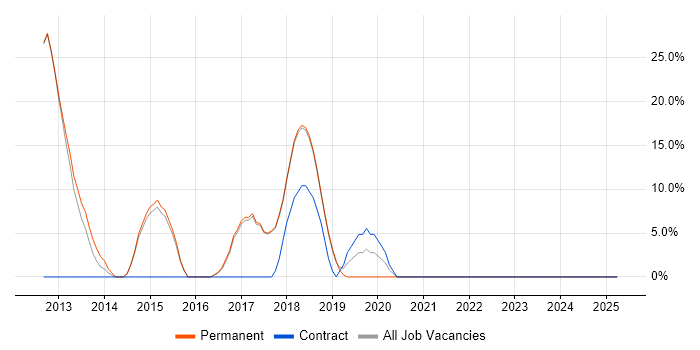 Job vacancy trend for TDD in Corby Job vacancy trend for TDD in Corby