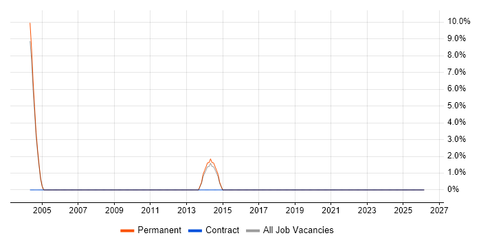 Technical Manager job vacancy trend in Corby