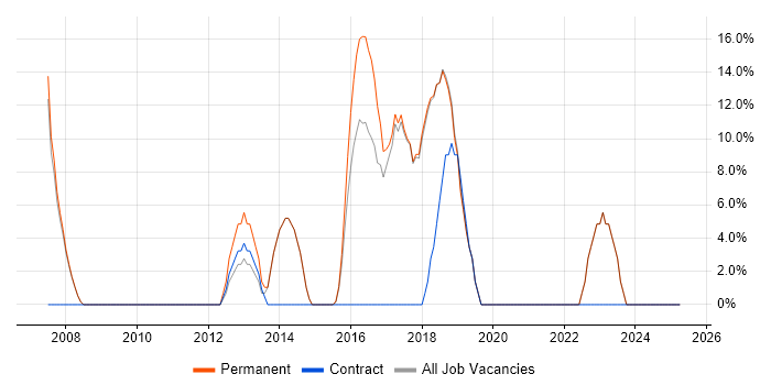 Job vacancy trend for Test Automation in Corby