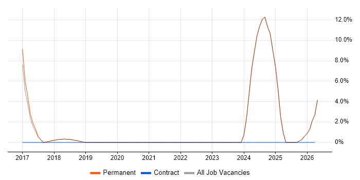 Tester job vacancy trend in Corby