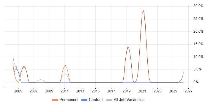 Time Management job vacancy trend in Corby