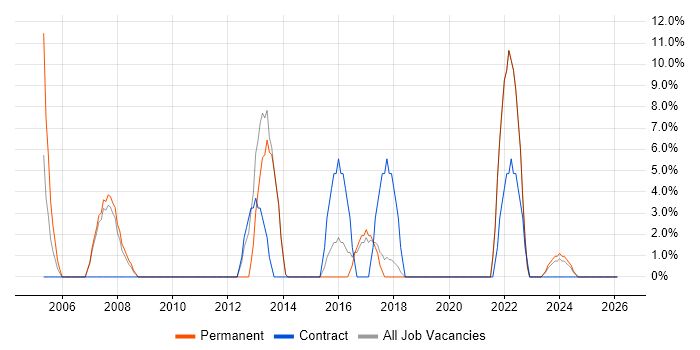 User Acceptance Testing job vacancy trend in Corby