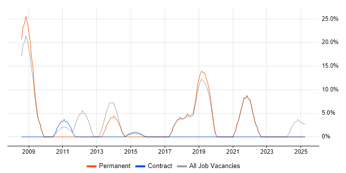 Job vacancy trend for VMware Infrastructure in Corby