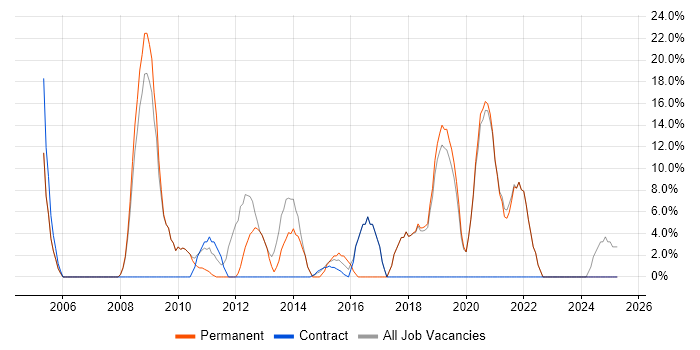 Job vacancy trend for VMware in Corby
