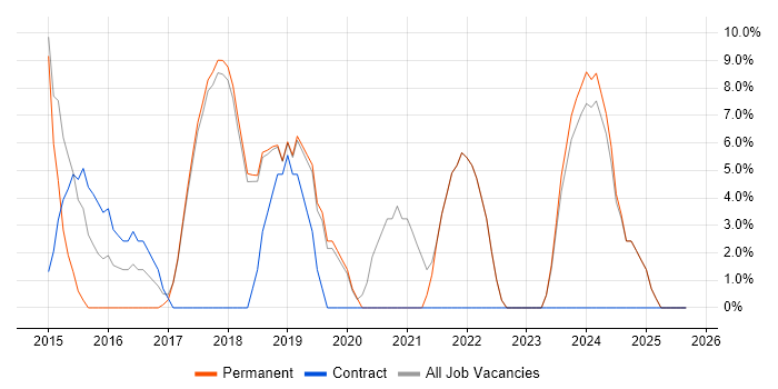 Waterfall job vacancy trend in Corby