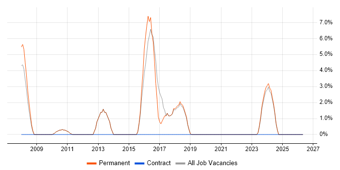Web Design job vacancy trend in Corby