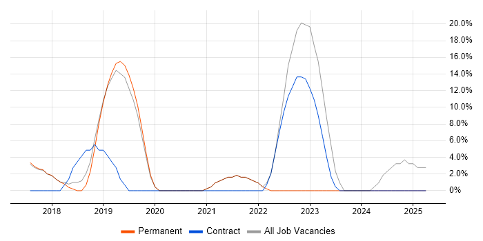 Job vacancy trend for Windows 10 in Corby