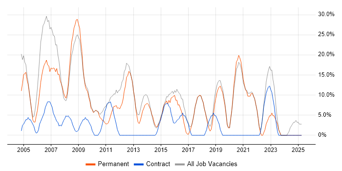 Job vacancy trend for Windows in Corby