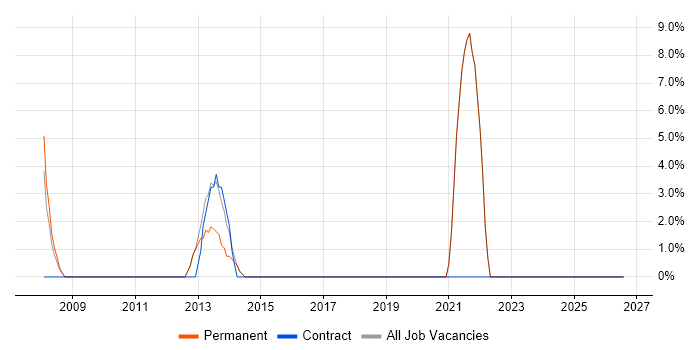 Wireless job vacancy trend in Corby