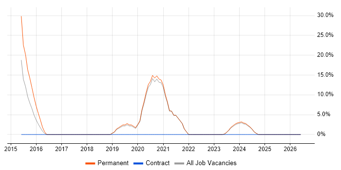WordPress job vacancy trend in Corby