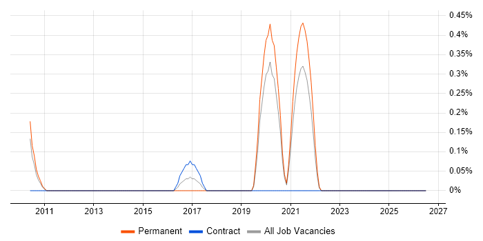 COSHH job vacancy trend in Northamptonshire