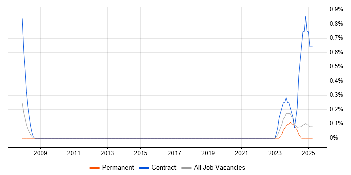 Job vacancy trend for Cost Centre Accounting in Northamptonshire Job vacancy trend for Cost Centre Accounting in Northamptonshire