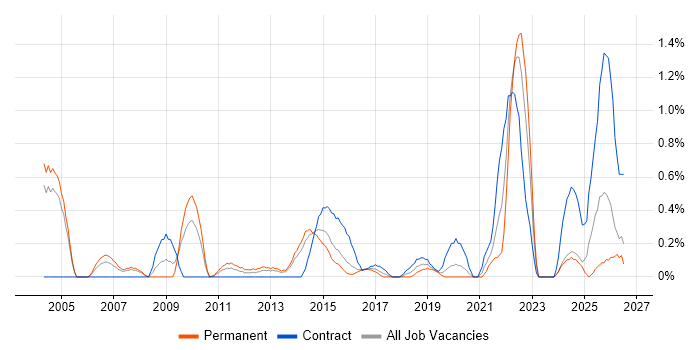 Cost Control job vacancy trend in Northamptonshire