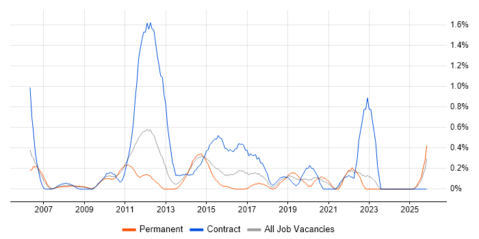 Cost Management job vacancy trend in Northamptonshire