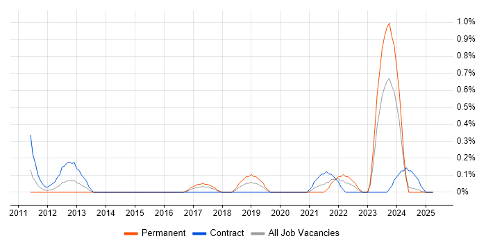 Job vacancy trend for Cost Optimisation in Northamptonshire Job vacancy trend for Cost Optimisation in Northamptonshire
