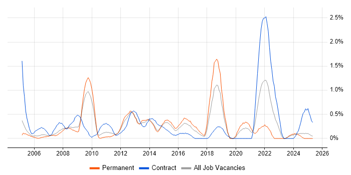 Job vacancy trend for Cost Reduction in Northamptonshire Job vacancy trend for Cost Reduction in Northamptonshire