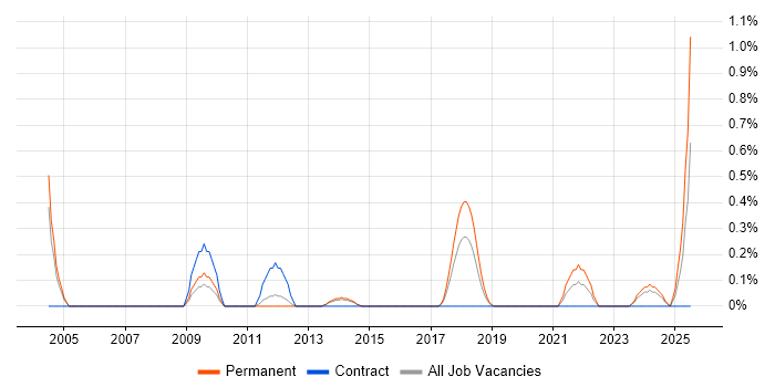 Job vacancy trend for Creative Marketing in Northamptonshire Job vacancy trend for Creative Marketing in Northamptonshire