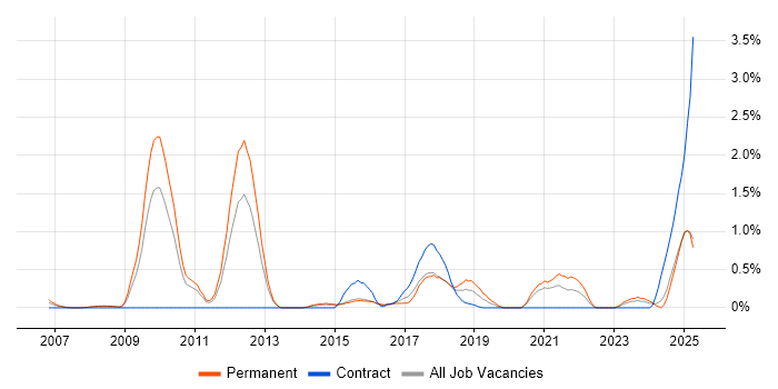 Job vacancy trend for Creative Problem-Solving in Northamptonshire Job vacancy trend for Creative Problem-Solving in Northamptonshire