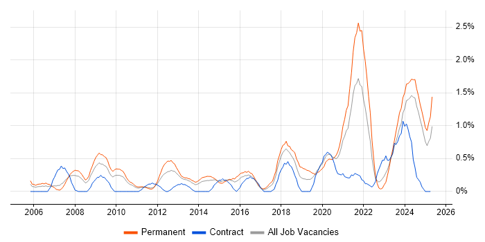 Job vacancy trend for Creative Thinking in Northamptonshire
