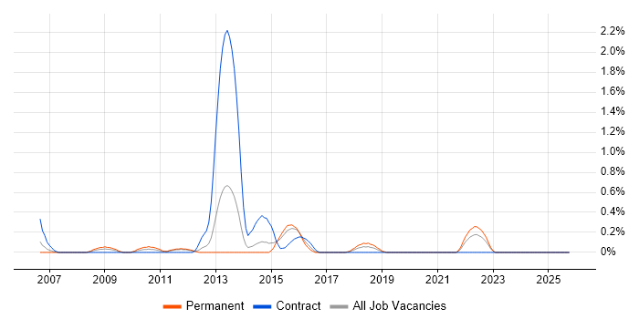 Credit Risk Modelling job vacancy trend in Northamptonshire
