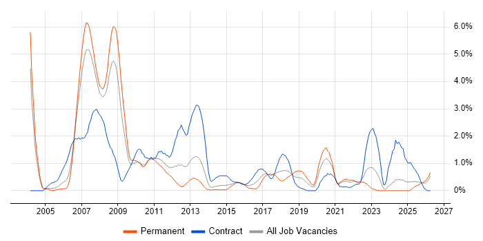 Credit Risk job vacancy trend in Northamptonshire