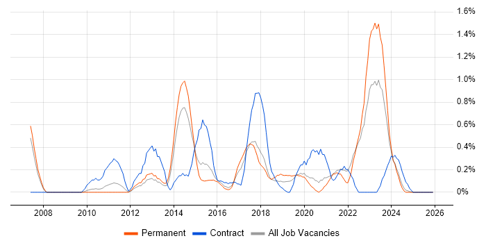 Critical Thinking job vacancy trend in Northamptonshire