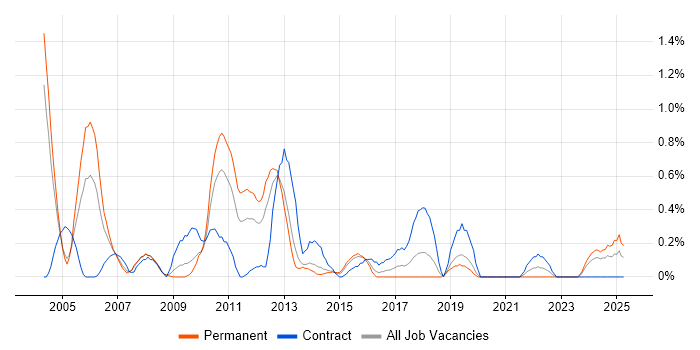 Job vacancy trend for CRM Analyst in Northamptonshire Job vacancy trend for CRM Analyst in Northamptonshire