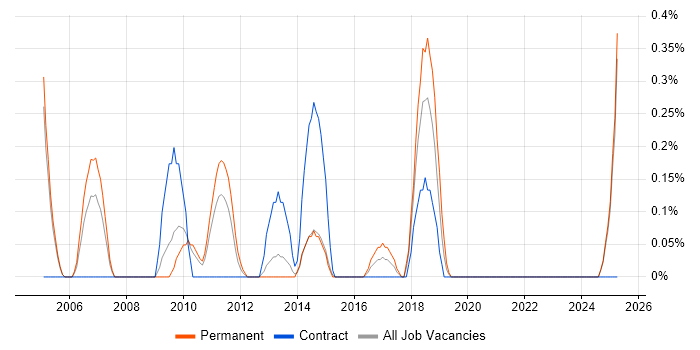 Job vacancy trend for CRM Architect in Northamptonshire Job vacancy trend for CRM Architect in Northamptonshire