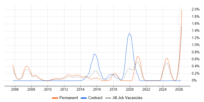 CRM Developer job vacancy trend in Northamptonshire