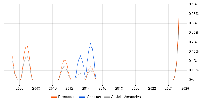 Job vacancy trend for CRM Solutions Architect in Northamptonshire Job vacancy trend for CRM Solutions Architect in Northamptonshire