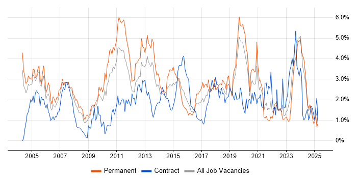 Job vacancy trend for CRM in Northamptonshire Job vacancy trend for CRM in Northamptonshire